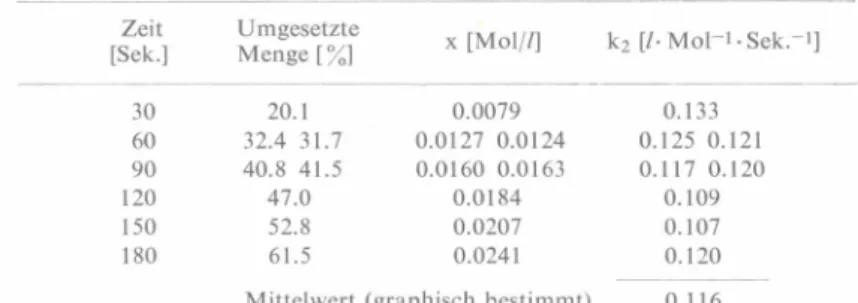 Tabelle  1.  Reaktion von  Cotarnin  mit Cyanwasserstoff bei  0.5  ±   0.2°