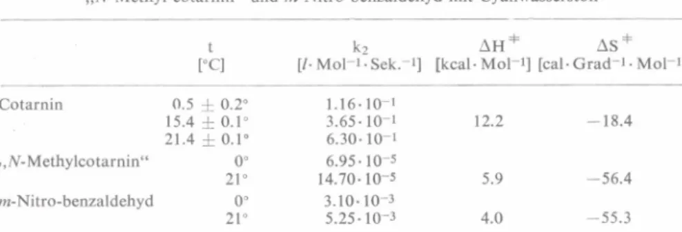 Tabelle 3.  Aktivierungsenthalpien  und  -entropien  für die  Reaktionen  von  Cotarnin, 