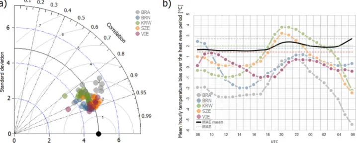 Fig. 3. a) Taylor diagram [59] for hourly air temperature (at 2  m) during the heatwave period (4–14th August) in 2015