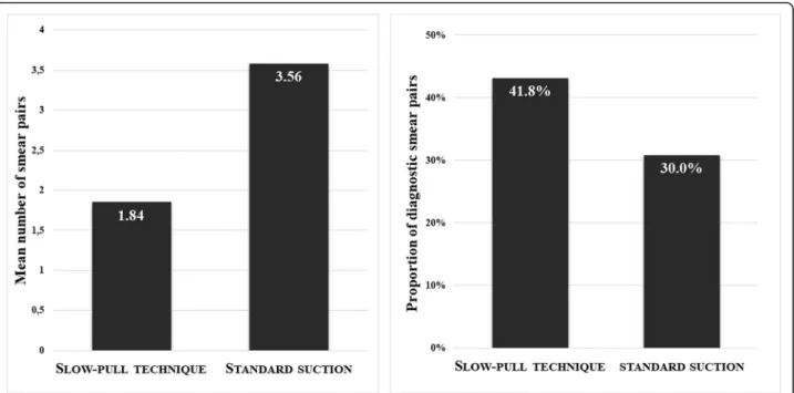 Fig. 3 The mean number of smear pairs per puncture obtained by standard suction was significantly higher ( p &lt; 0.001) and the proportion of diagnostic slides was lower compared whit stylet capillary technique ( p = 0.003)