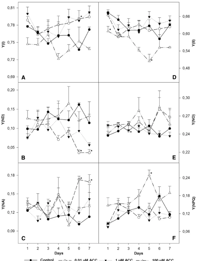 Fig. 6    Time course of changes in P700 absorbance (a, b, c) and Chl  a fluorescence parameters (d, e, f) in control leaves (dark circle) and  in leaves of tomato plants exposed to 0.01 (open circle), 1.0 (filled  inverted triangle) and 100  µM (triangle)