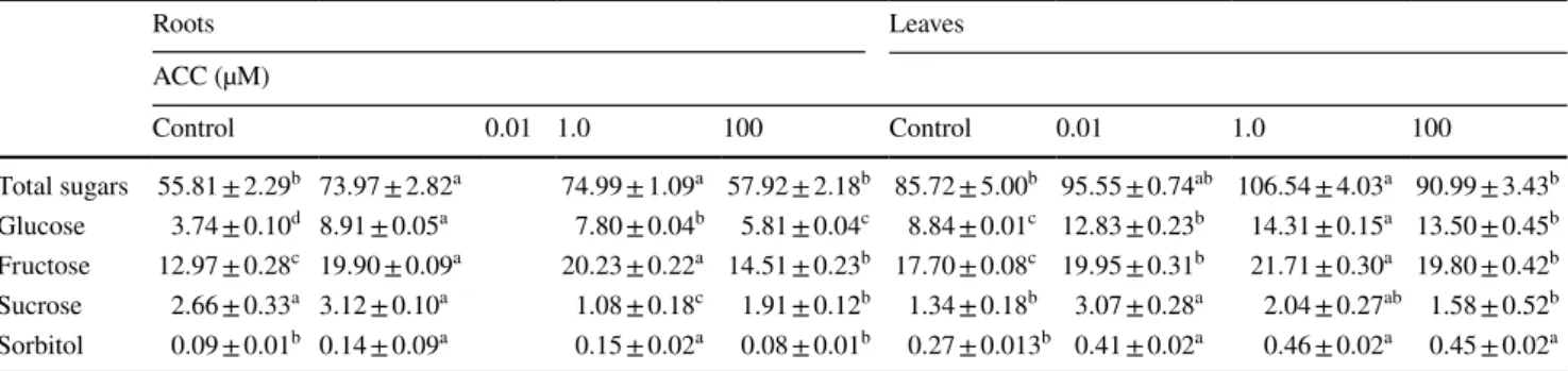 Table 4    Total sugar content (mg g −1  FW) and the accumulation of different types of sugars (µmol g −1  FW) 7 days after ACC treatments in  tomato plants