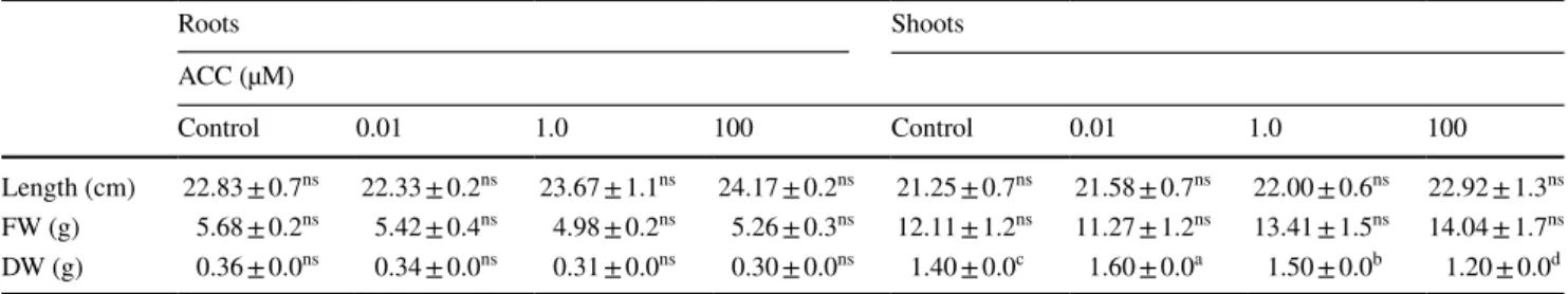 Table 1    Changes in growth parameters [length, fresh (FW) and DW] in tomato roots and shoots 7  days after treatment with 0.01, 1.0 and  100 µM ACC 