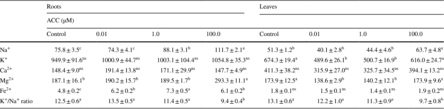 Table 2    Changes in the content of macroelements and iron (µmol g −1  DW) in tomato roots and leaves 7 days after treatment with 0.01, 1.0 or  100 µM ACC 