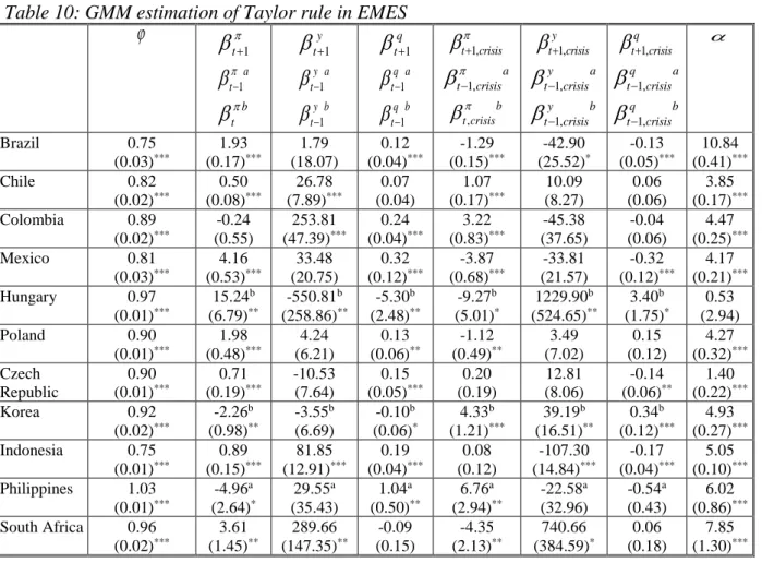 Table 10: GMM estimation of Taylor rule in EMES 