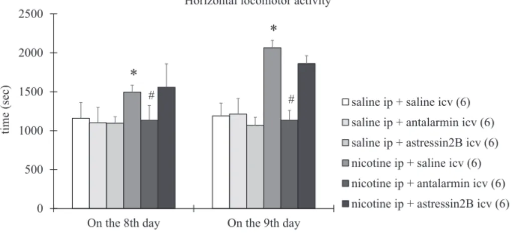Fig. 1. The horizontal locomotor activity in rats ex- ex-posed to 7 days of nicotine treatment and 1 day of withdrawal