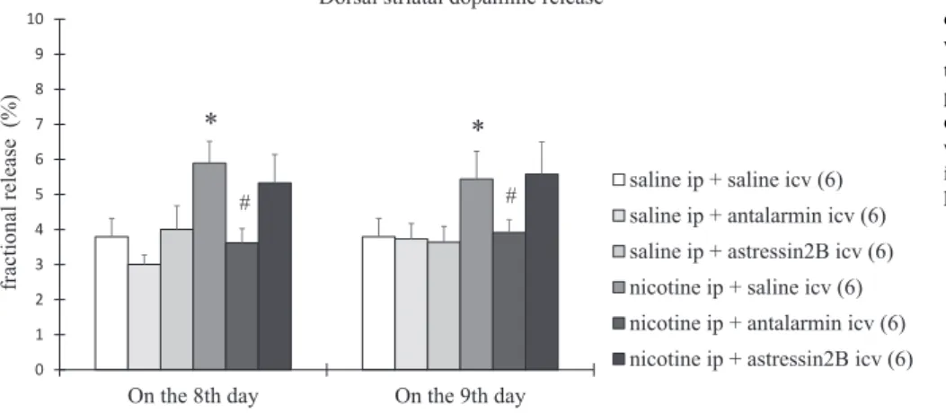 Fig. 3. The dorsal striatal dopamine release in rats exposed to 7 days of nicotine treatment and 1 day of withdrawal