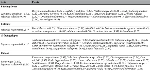 Table 1.  Synoptic table of ants and plants associated with different microhabitats (south-facing slopes, bottoms  and north-facing slopes of dolines, and the plateau) in Bükk (Hungary)