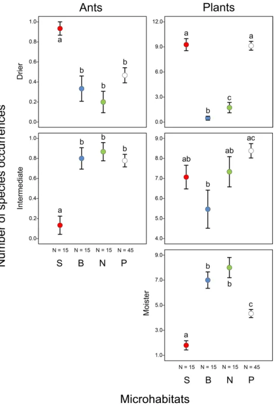 Figure 5.  Occurrences of ant and plant species (mean  ± SE) belonging to different functional groups of  moisture requirements (drier, intermediate and moister) in different microhabitats (S: south-facing slopes,   B: bottoms and N: north-facing slopes of