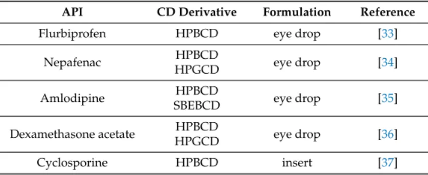 Table 2. Recent approaches to use CDs in ophthalmic formulations.