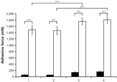 Figure 5. Results of tensile test with (white columns) and without (black columns) mucin