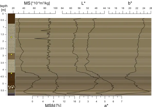 Fig. 9 shows the geochemical ratios and weathering indices. The lowermost ~20 cm show a strong variability in weathering indices.