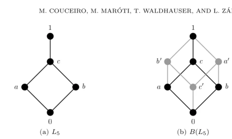 Figure 1. A distributive lattice and its Boolean algebra