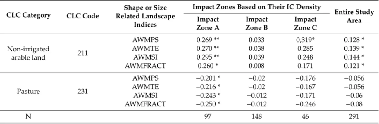Table 3. Correlations between the IC and the landscape indices of impact zones based on the Corine Land Cover (CLC) 2012 database (IC = Installed electrical Capacity, AWMPS = Area weighted mean patch size, AWMTE = Area weighted mean total edge, AWMSI = Are