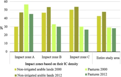 Figure A1. Proportion of the non-irrigated arable lands and pastures at utilized land area in the entire  study area and in the Installed electrical Capacity (IC) density-based impact zones, based on CLC  2000 and 2012 database