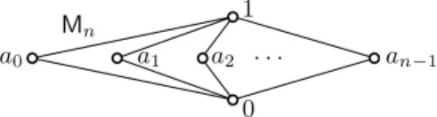 Figure 2. The lattice M n