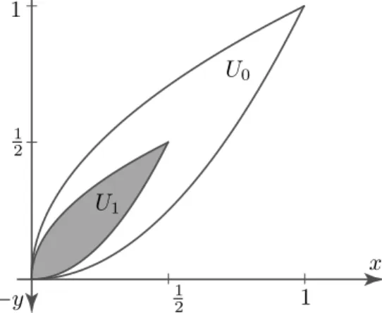 Figure 4. Two internally tangent edge-free compact convex sets U 0 := {hx, yi : 0 ≤ x ≤ 1, x 2 ≤ y ≤ 1 − (x − 1) 2 } and