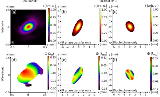 Fig. 10. Simulations of intensity distributions (a-c) and wavefronts (d-f) for the focused IR beam and far-field 19 th harmonic with the IR-phase transfer only and with dipole phase only.
