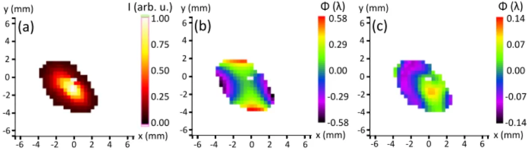 Fig. 2. Typical single-shot intensity distribution (a) and wavefront (b) of the harmonic beam, along with the resulting wavefront after numerically ruling out astigmatism (c).