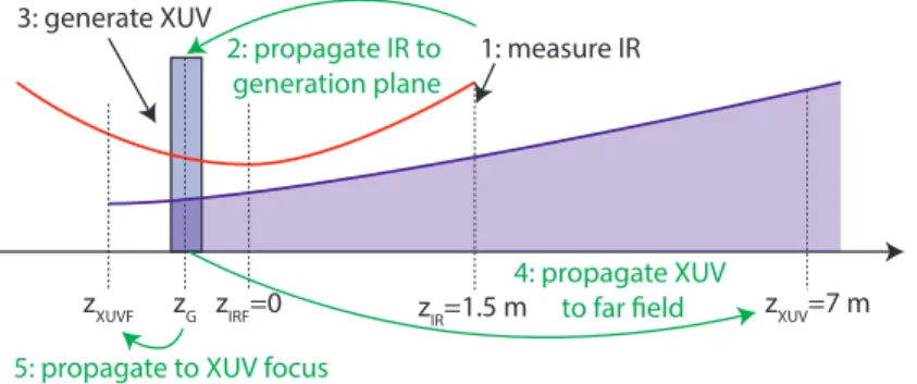 Fig. 8. Principle of the simulations. The IR field is obtained from the experimental wavefronts and intensity maps recorded at position z IR 