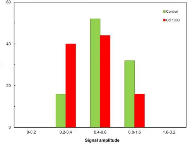 Fig. 2. Distribution of amplitudes of amperometric signals determined in de-aerated suspensions at a  potential of -400mV; control (green), under 1,000 g/L of cadmium (red) in culture