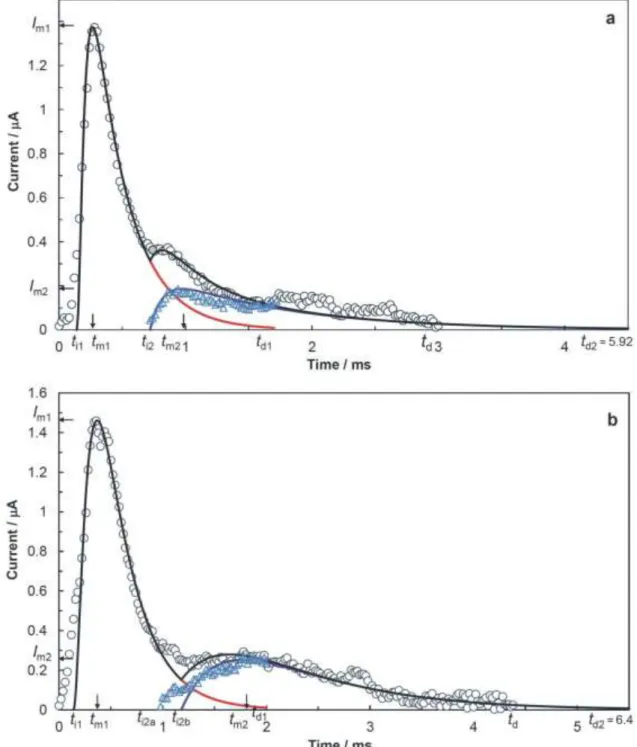 Fig. 3. Amperometric signals of Dunaliella cells (o) recorded at a potential of -400 mV is presented  in a linear-scale plot for: (a) control and (b) under 1,000 g/L of cadmium showing the 
