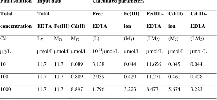 Table  1.  Model  prediction  of  cadmium  bioavailability  using  Eqs  (9)–(13).  Input  data  are  total  concentrations  of  EDTA  ligand  and  trace  metals  Fe(III)  and  Cd(II)