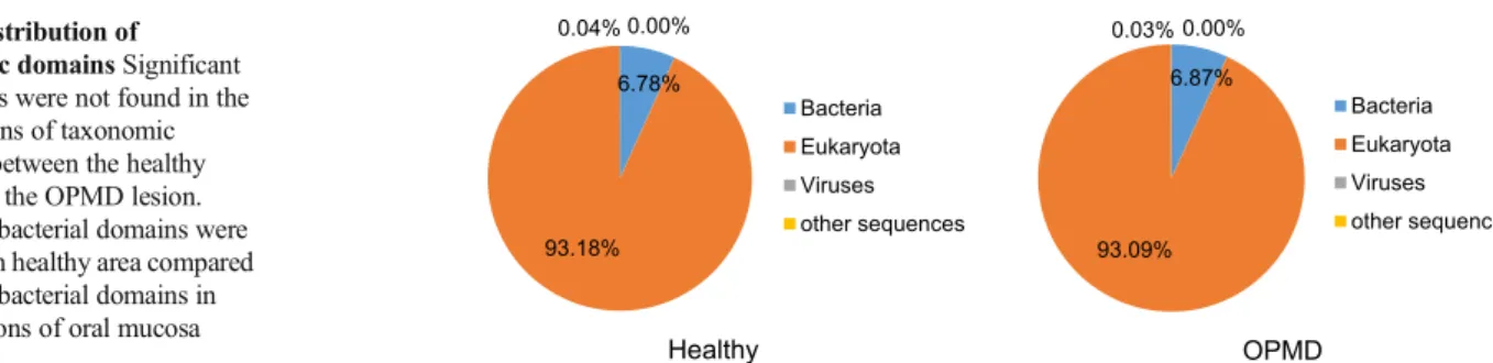 Fig. 3 Bacterial diversity a Metagenome sequencing revealed that the bacterial diversity in the OPMD biopsies was higher compared to the healthy oral mucosa