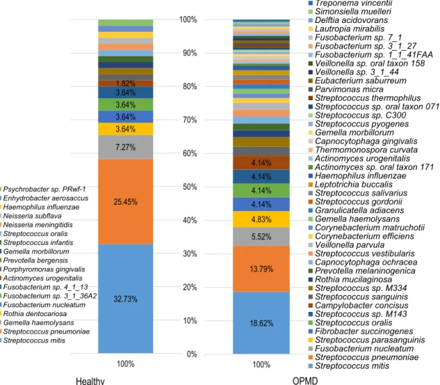 Fig. 4 Comparison of the detected bacterial species Metagenome sequencing detected 18 different bacterial species in healthy tissue and 43 species in the OPMD lesion