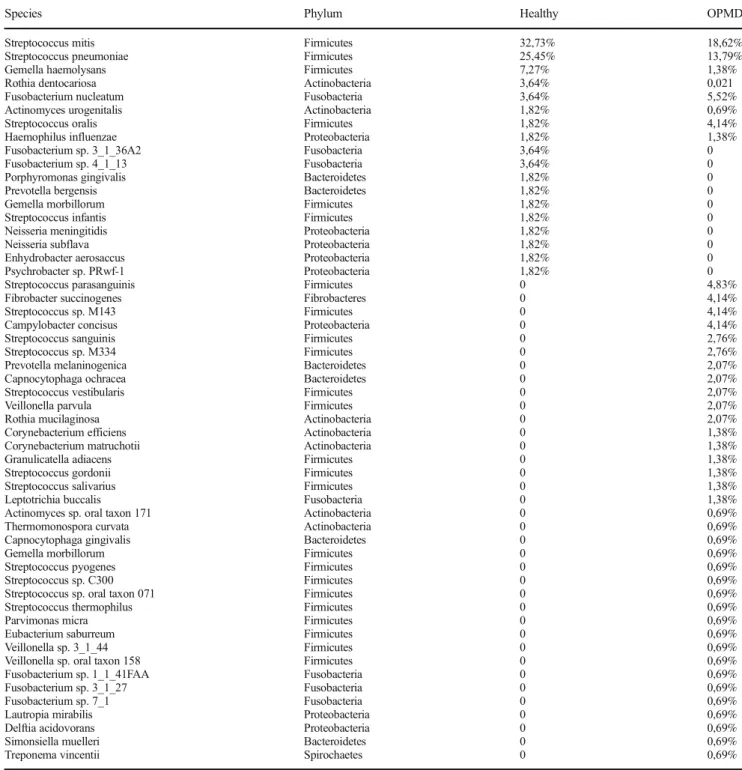 Table 3 Comparison of bacterial diversity in the healthy mucosa and the OPMD lesion