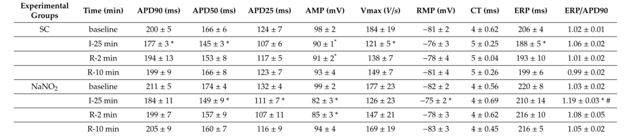 Table 1. The effect of NaNO 2 on the action potential parameters.