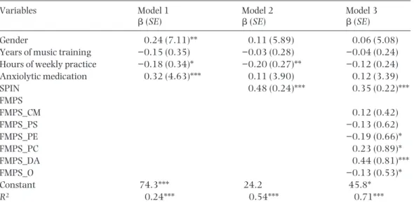 Table 5.  Hierarchical multiple regression models for music performance anxiety (K–MPAI).
