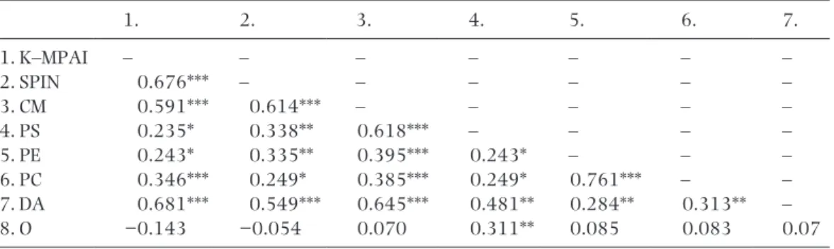 Table 4.  Bivariate relationships between the scales for music performance anxiety, social phobia, and  dimensions of perfectionism (N = 100)