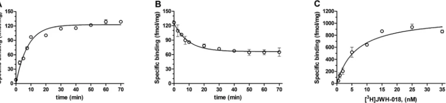 Fig. 2. Characterization of JWH-018 binding sites in competition binding experiments in rat or guinea pig ([ 3 H]HS-665) whole brain membrane homogenates