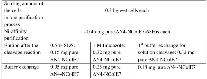 Table 2: Comparison of the N4-NColE7 protein purification strategies.    