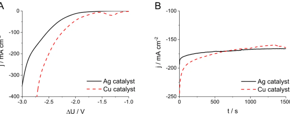 Figure 3. Partial current densities for CO and H 2 formation (A) at diﬀerent cell voltages, at a CO 2 feed rate of u = 500 cm 3 min −1 , and (B) at ΔU = − 3.00 V, as a function of the CO 2 feed rate to the cathode.