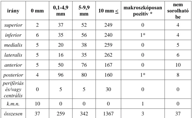  3. táblázat: A sebészi szélek tumortól való távolságának megoszlása    k.m.n.: külön megjelölés nélkül 