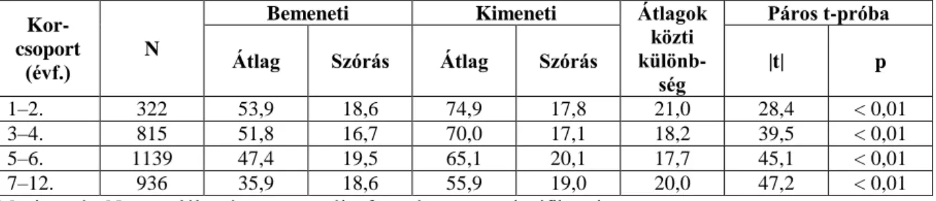 11. táblázat. Az olvasásteszt eredményei a bemeneti és kimeneti mérésen korcsoportok szerint  (%pont) 