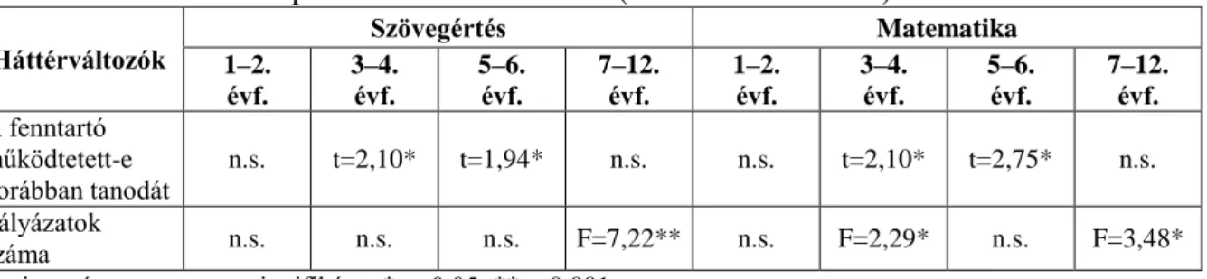 23. táblázat. A kimeneti és a bemeneti mérés közti különbség a tanodaműködtetést reprezentáló  háttérváltozók szerint képzett részminták mentén (t-értékek és F-érték)