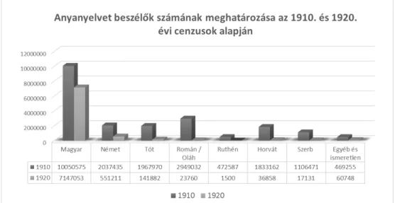 1. ábra Anyanyelvet beszélők számának megoszlása az 1910. és 1920. évi cenzusok alapján  (fő) N=20 886 487 fő; N=7 980 143 fő