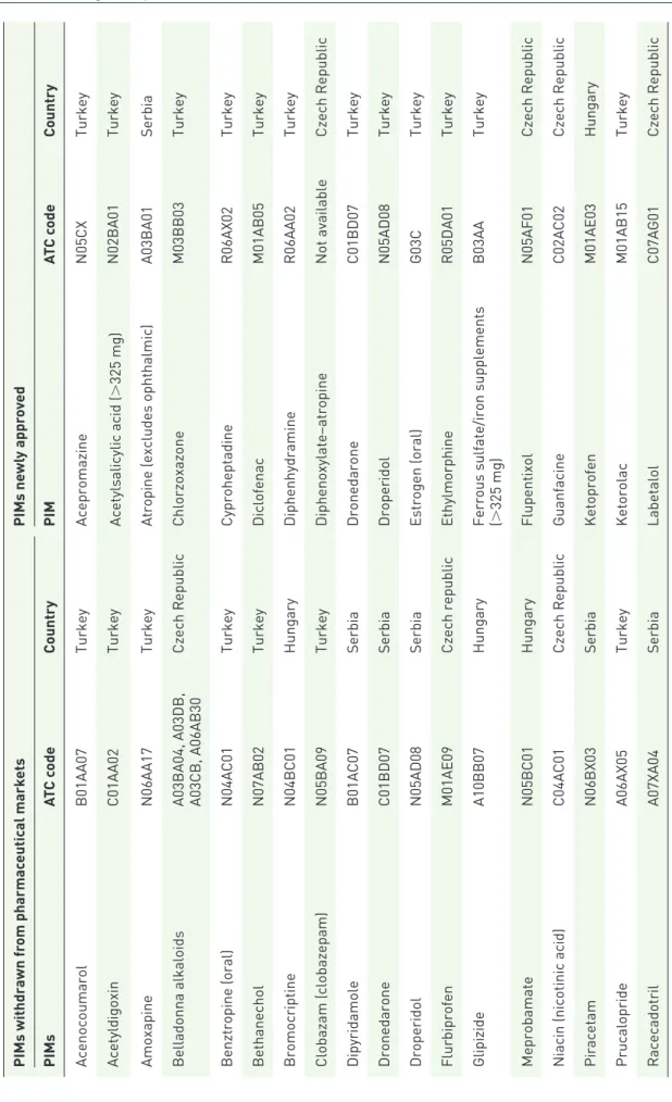 Table 3. PIMs withdrawn or newly approved on pharmaceutical markets of participating countries between years 2016 and 2018