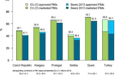 Figure 1.  Percentages of approved and marketed PIMs by EU(7)-PIM list and AGS Beers 2015 criteria in six EU  countries (regarding the conditions of inappropriateness of PIMs).