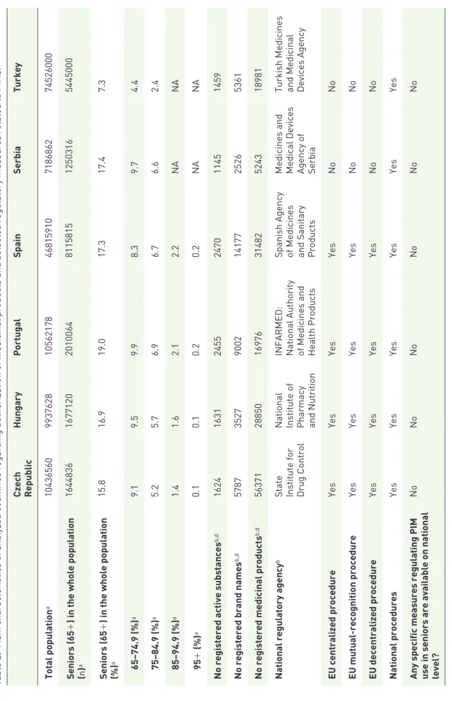 Table 2. Main characteristics of analyzed countries regarding authorization of medicinal products and selected regulatory measures related to PIMs.31–51