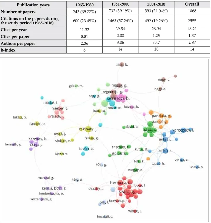 Figure 1 Co-author collaboration network from documents published in APH between 1965-2018