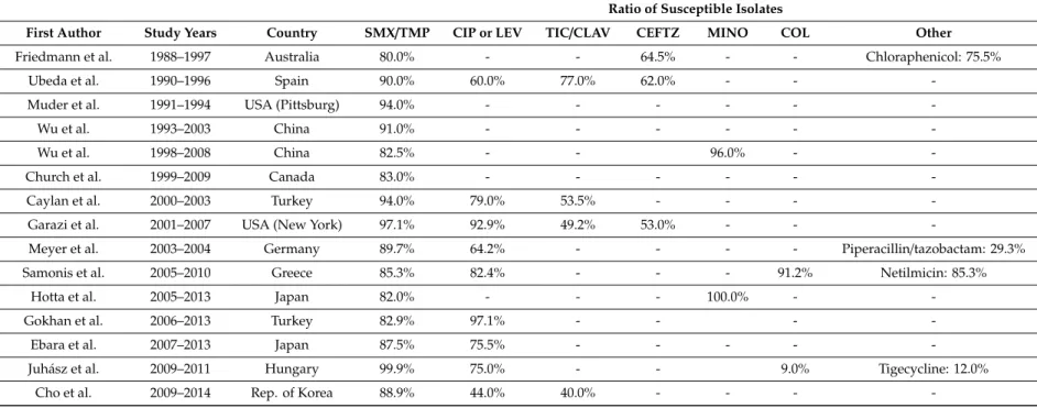 Table 2. Summary of the literature regarding susceptibility trends of S. maltophilia [34,46–62].