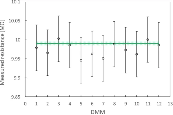 Figure 4. Readings of 12 DMMs during the measurement of a 10 MΩ 1% tolerance resistor