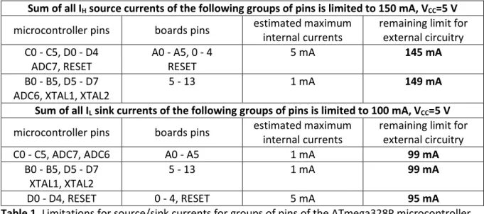 Table 1. Limitations for source/sink currents for groups of pins of the ATmega328P microcontroller  [1] of the Arduino Uno board