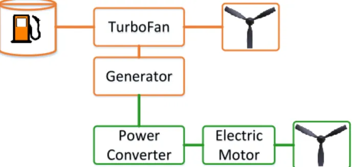 Figure 3b. Block diagram of partial turboelectric propulsion system 