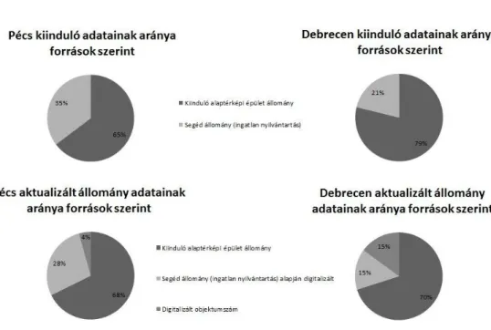 1. ábra Pécs és Debrecen állományainak objektum arányai azok forrása szerinti  megoszlásban