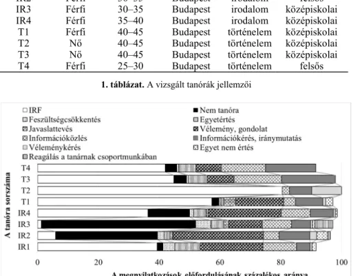 1. ábra. A tanulói megnyilatkozások előfordulásának százalékos aránya 